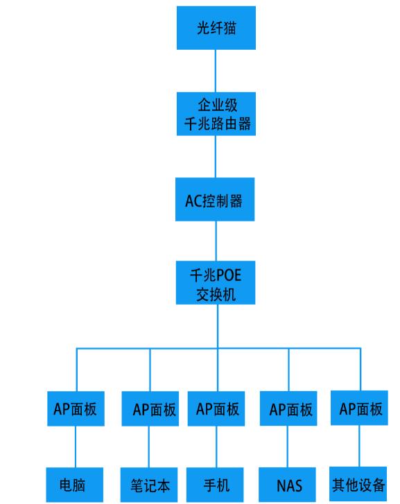家裝小戶型網(wǎng)絡(luò)架構(gòu) 家裝小戶型網(wǎng)絡(luò)架構(gòu)